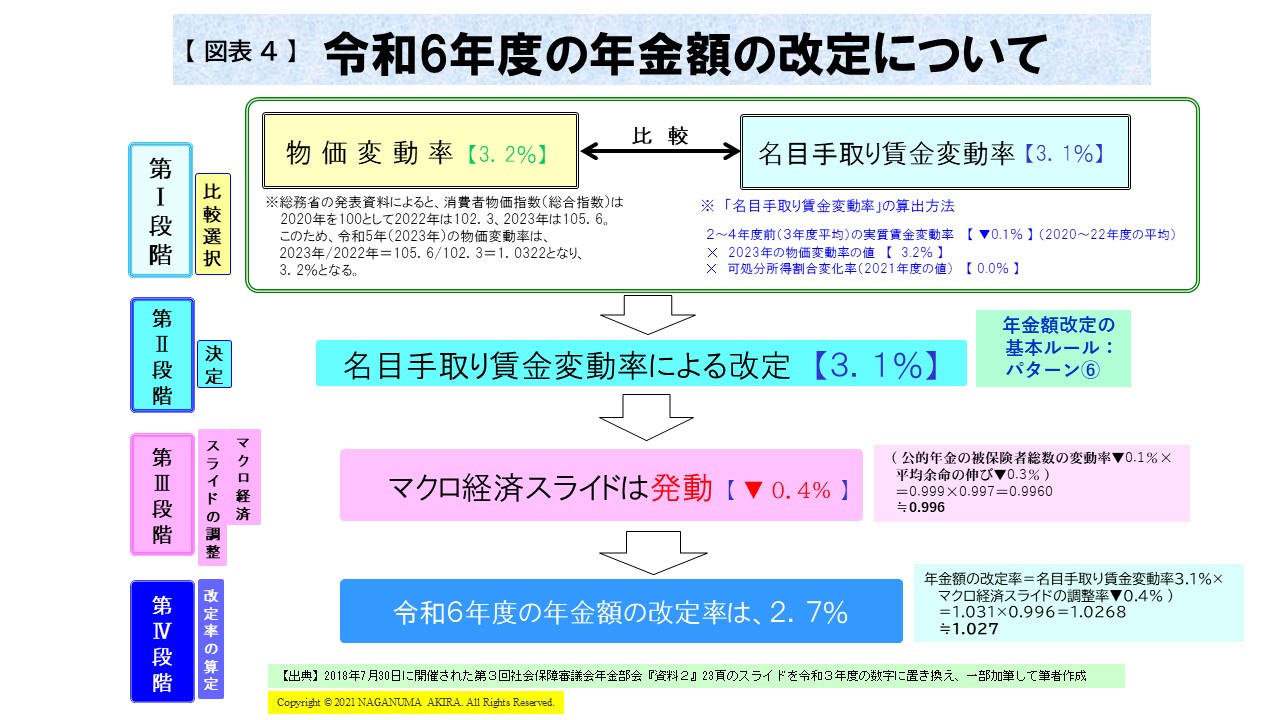 【図表4】令和6年度の年金額の改定について