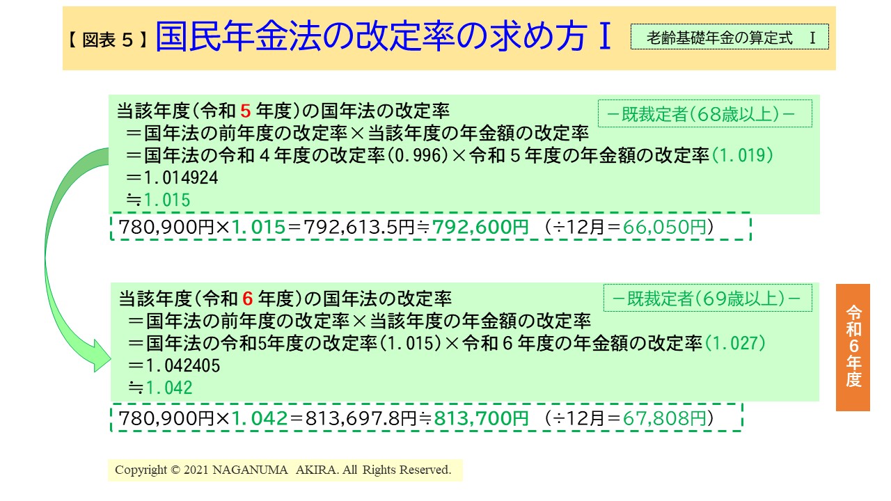 【図表5】国民年金法の改定率の求め方Ⅰ老齢基礎年金の算定式Ⅰ