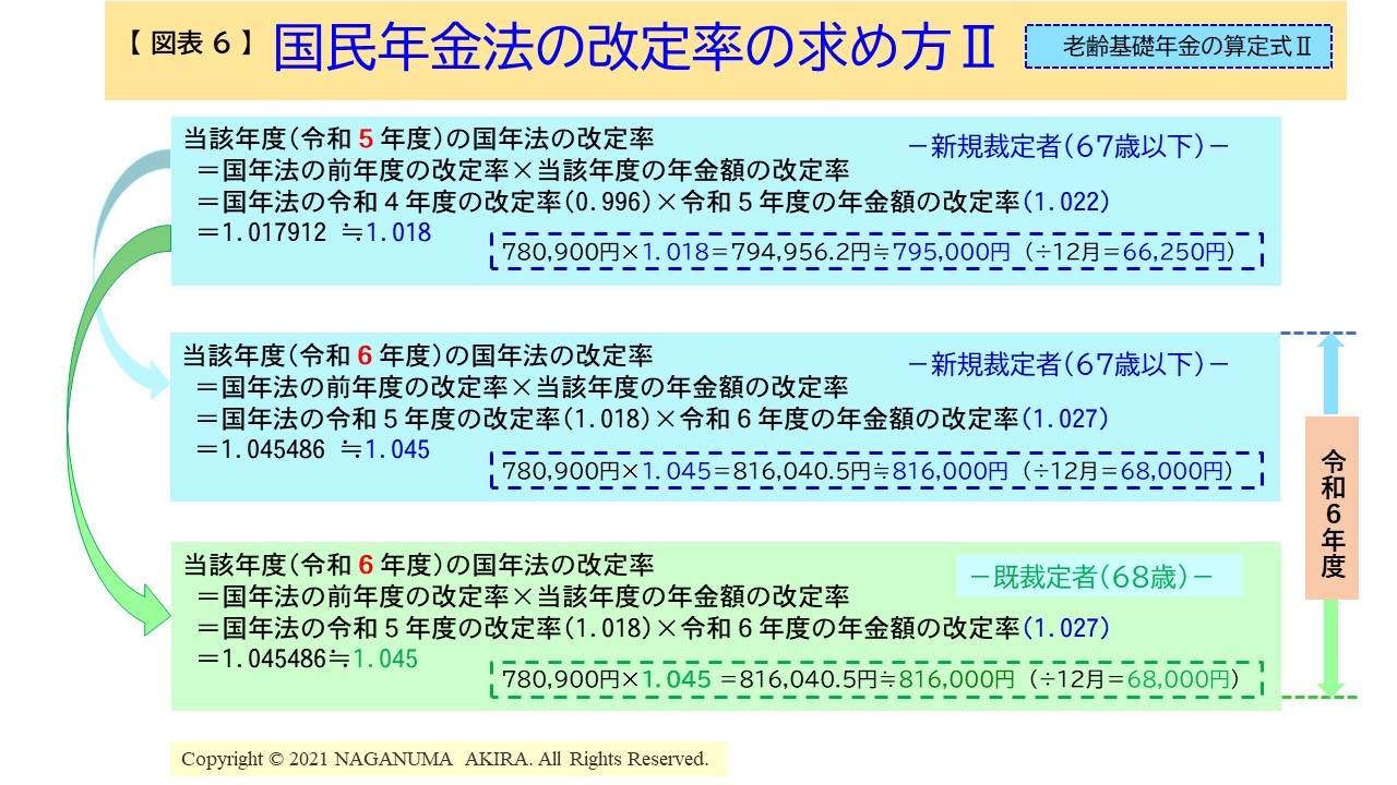【図表6】国民年金法の改定率の求め方Ⅱ 老齢基礎年金の算定式Ⅱ