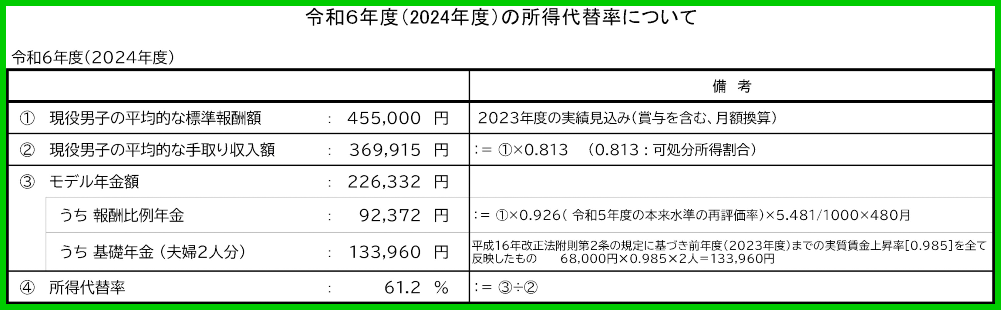 令和6年度(2024年度)の所得代替率について