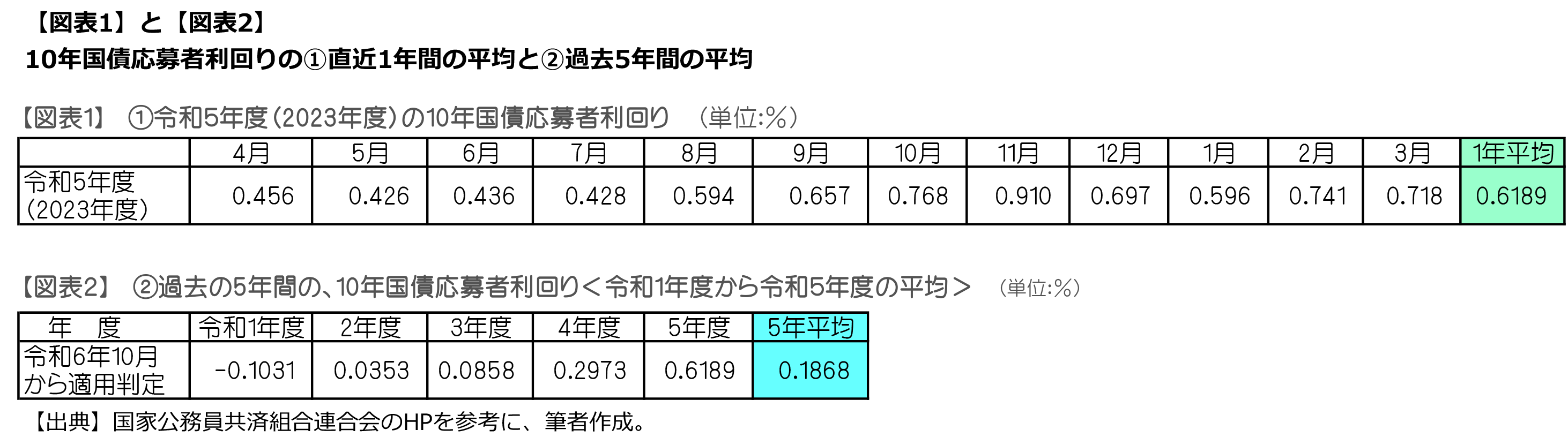 10年国債応募者利回りの直近1年間の平均と過去5年間の平均
