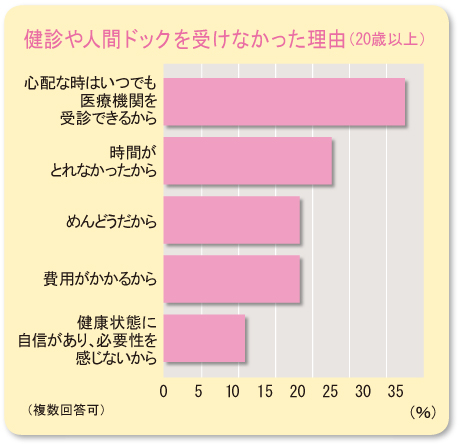 健診や人間ドックを受けなかった理由
