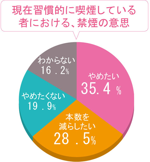 現在習慣的に喫煙している者における、禁煙の意思