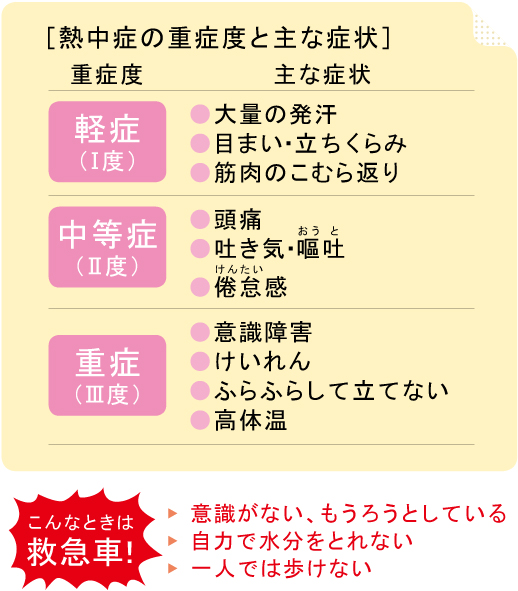 熱中症の重症度と主な症状