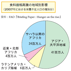 食科価格高騰の地域別影響