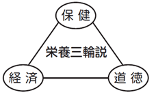 栄養三輪説