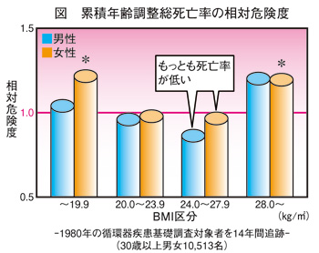 （図）累積年齢調整総死亡率の相対危険度