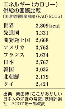 （図）エネルギー（カロリー）供給の国際比較