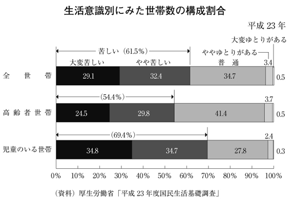 生活意識別にみた世帯数の構成割合