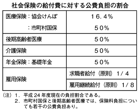 社会保険の給付費に対する公費負担の割合