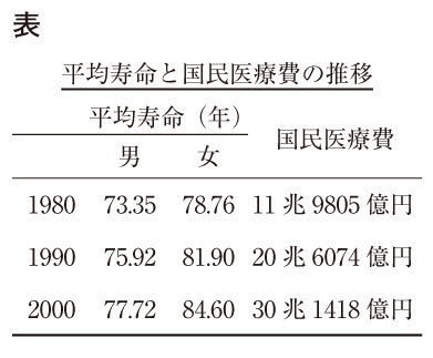 平均寿命と国民医療費の推移