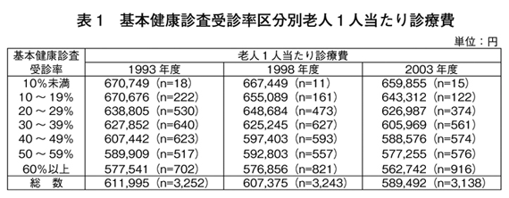 基本健康診査受診率区分別老人1人当たり診療費