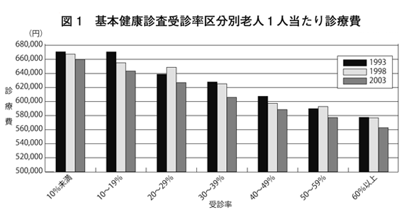 基本健康診査受診率区分別老人1人当たり診療費