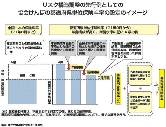 リスク構造調整の先行例としての協会けんぽの都道府県単位保険料率の設定のイメージ