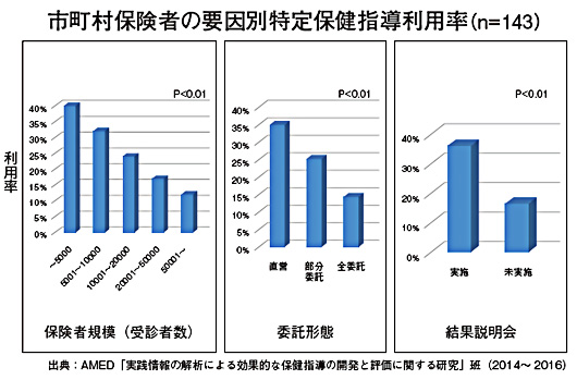 市町村保険者の要因別特定保健指導利用率