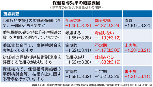 保健指導効果の施設要因