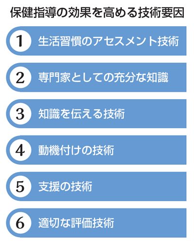 保健指導の効果を高める技術要因