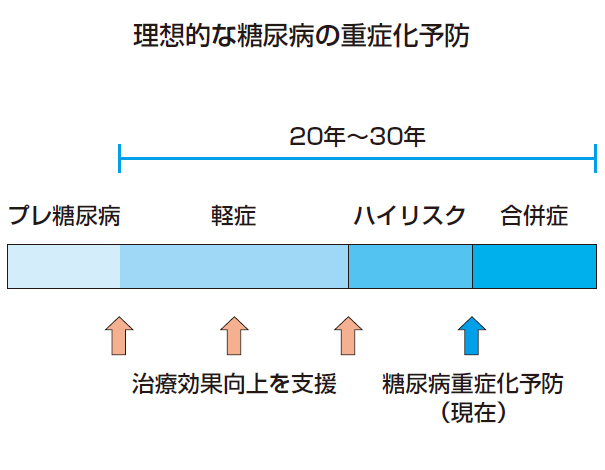 理想的な糖尿病の重症化予防