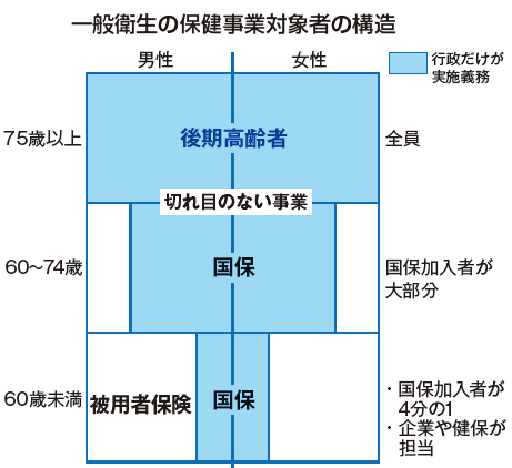 一般衛生の保健事業対象者の構造