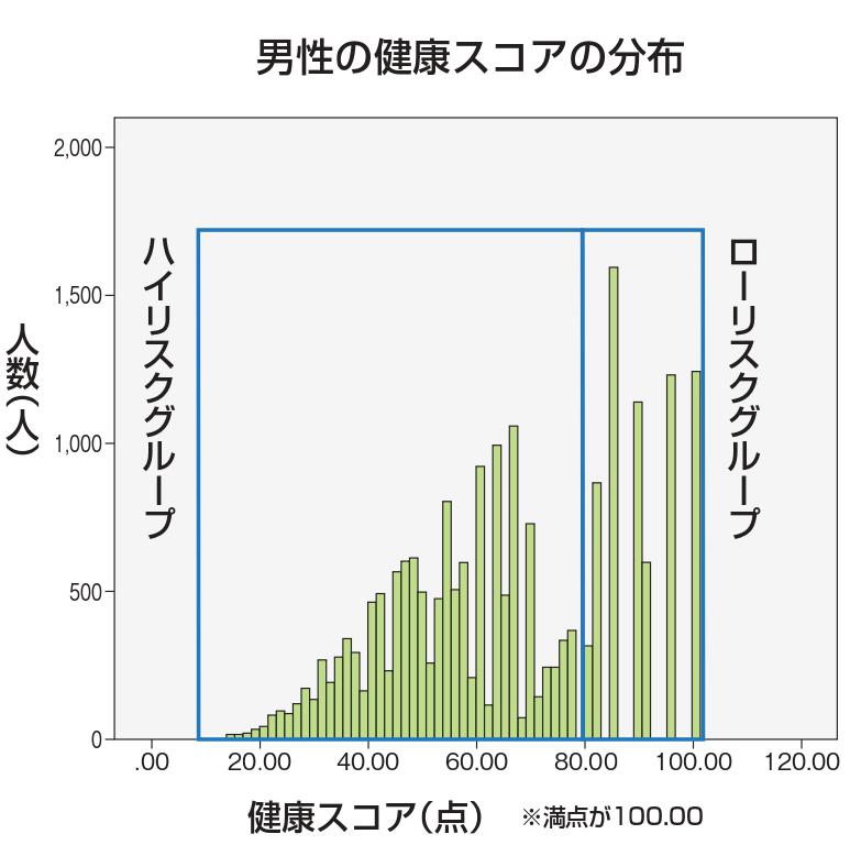 男性の健康スコアの分布